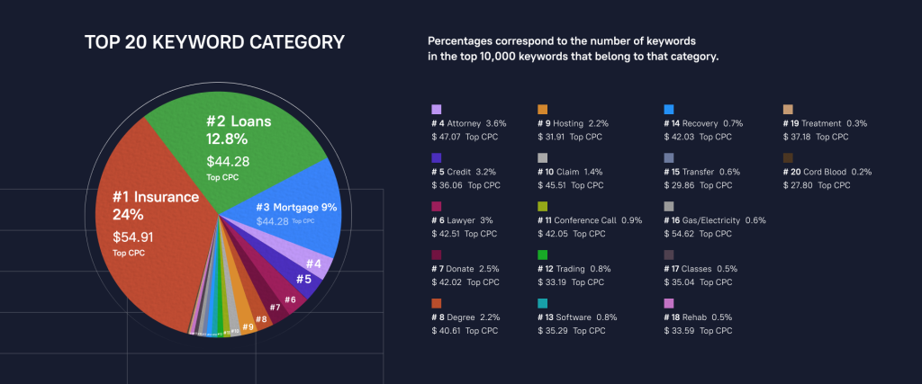 The 20 Most Expensive Keywords in Google Ads