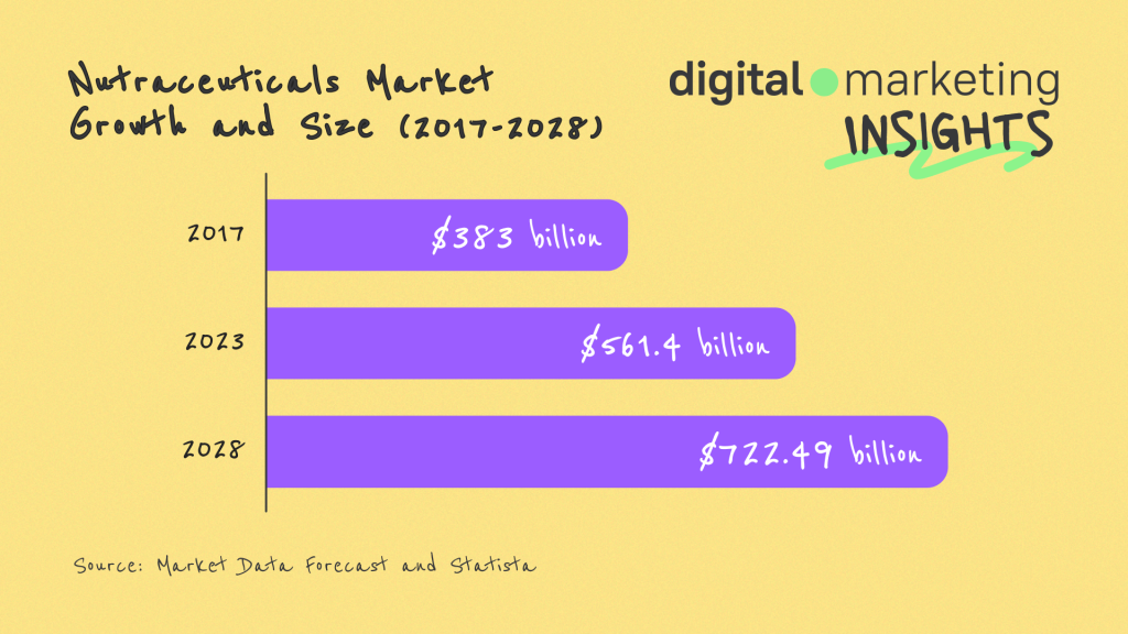 Nutra market growth 2024