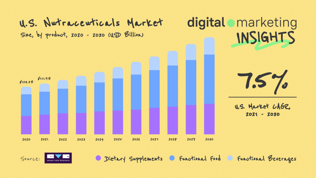 A study by Market Data Forecast predicts that by the year 2028, the worldwide market for nutraceutical products will soar to 2.49 billion, advancing at a compound annual growth rate of 7.5%.