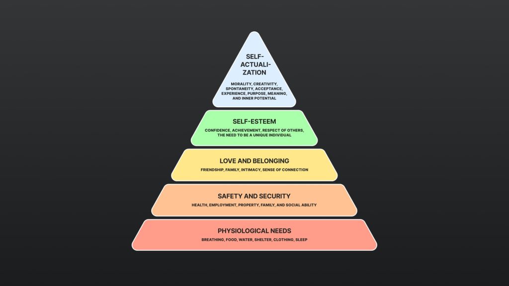 The occurrence of burnout can be explained partly through Maslow's hierarchy of needs.
