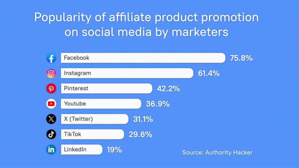 Popularity of affiliate product promotion on social media by marketers