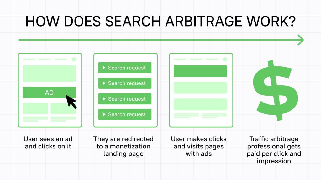 Search Arbitrage How it Works