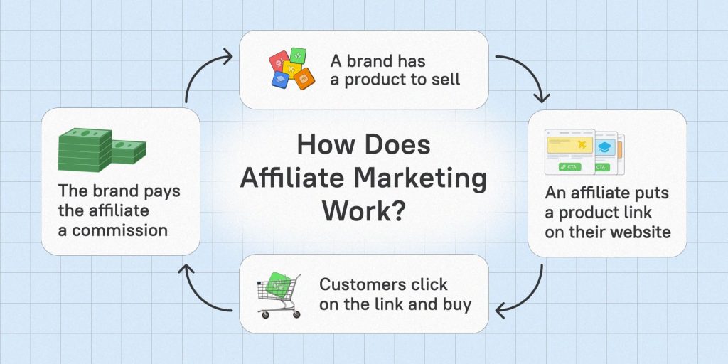 How affiliate marketing works