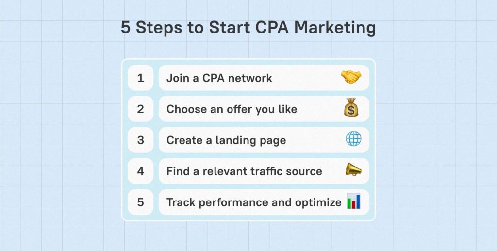 Affiliate marketing with CPA marketing steps