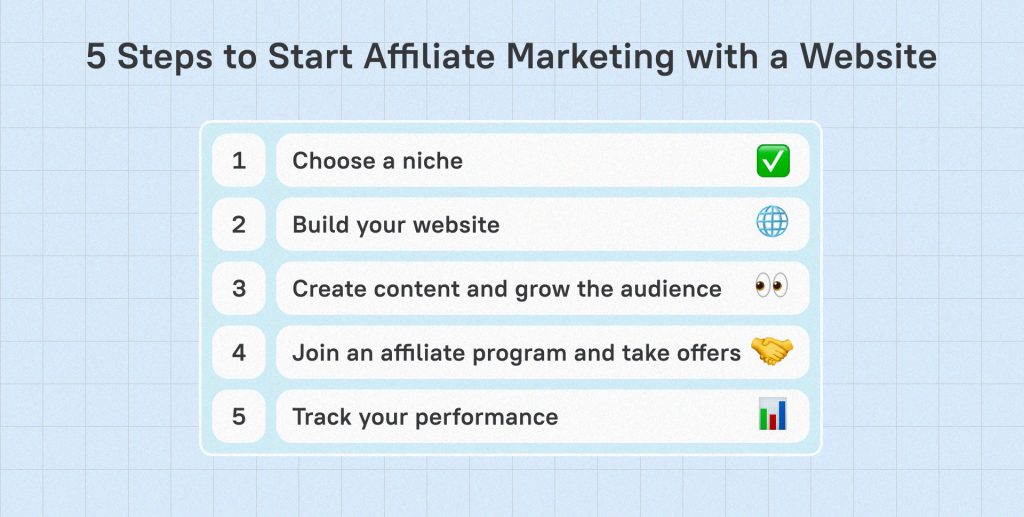 Affiliate marketing with website steps