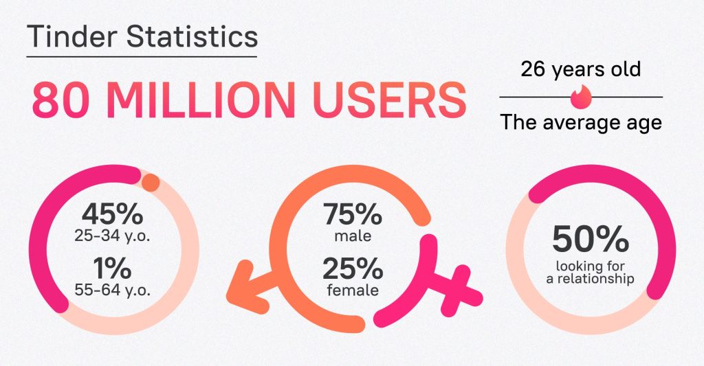 Advertising on Tinder: Tinder Demographics