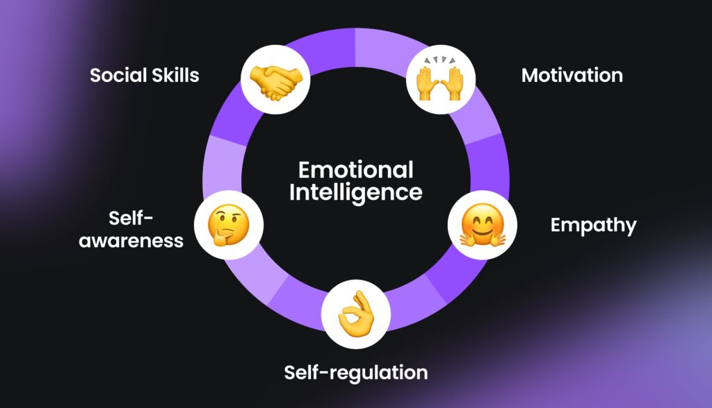 Five Components of Emotional Intelligence at Work