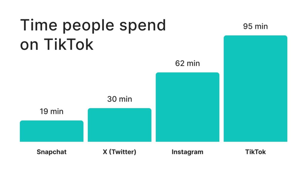 Time on TikTok