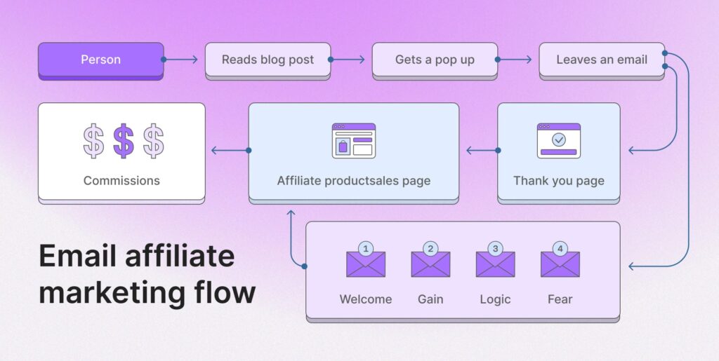 Email Affiliate Marketing Flow