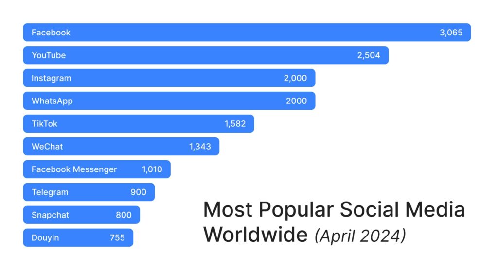 Most Popular Social Media in 2024