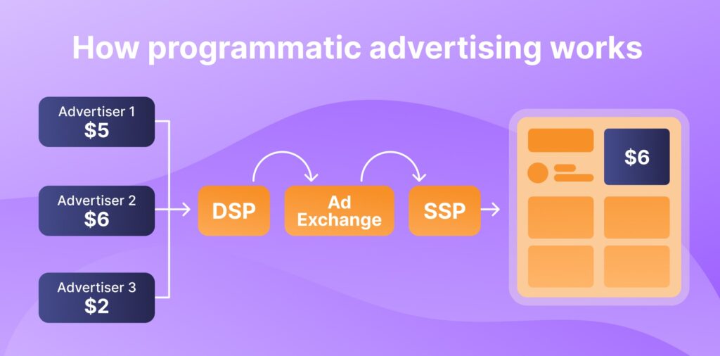 How Programmatic Advertising Works