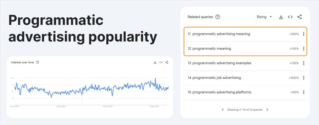 Programmatic Advertising Popularity