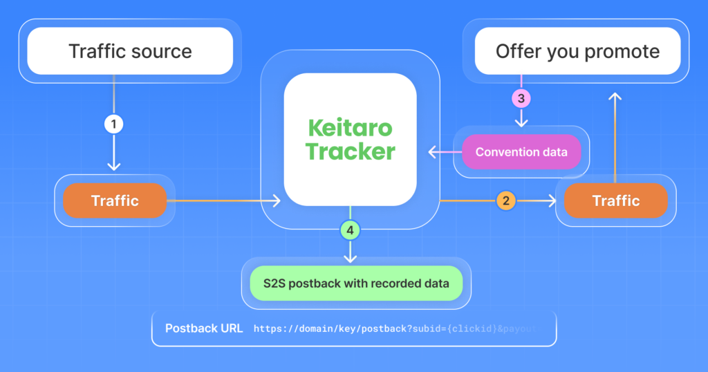 S2S Postback at Keitaro Tracker