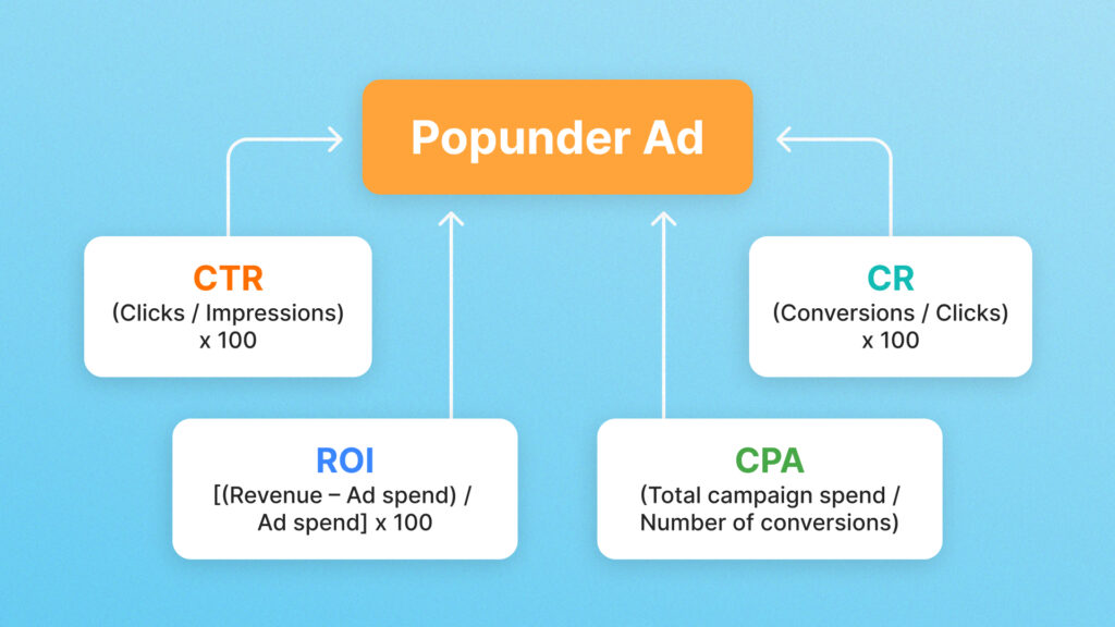 Popunder Metrics