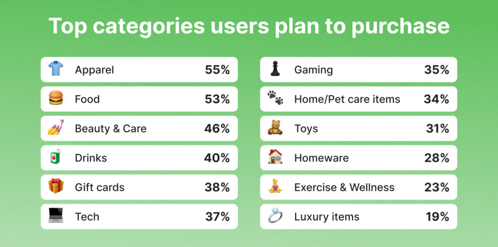 Top Categories Users Plan to Purchase in