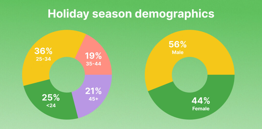 Holiday Season Demographics