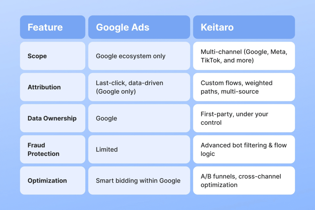 Ad tracker Keitaro vs Google Ads